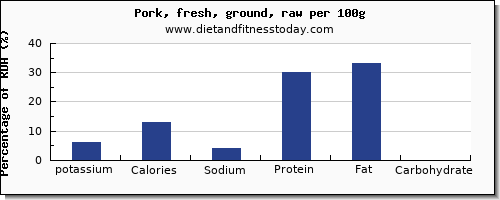 potassium and nutrition facts in ground pork per 100g